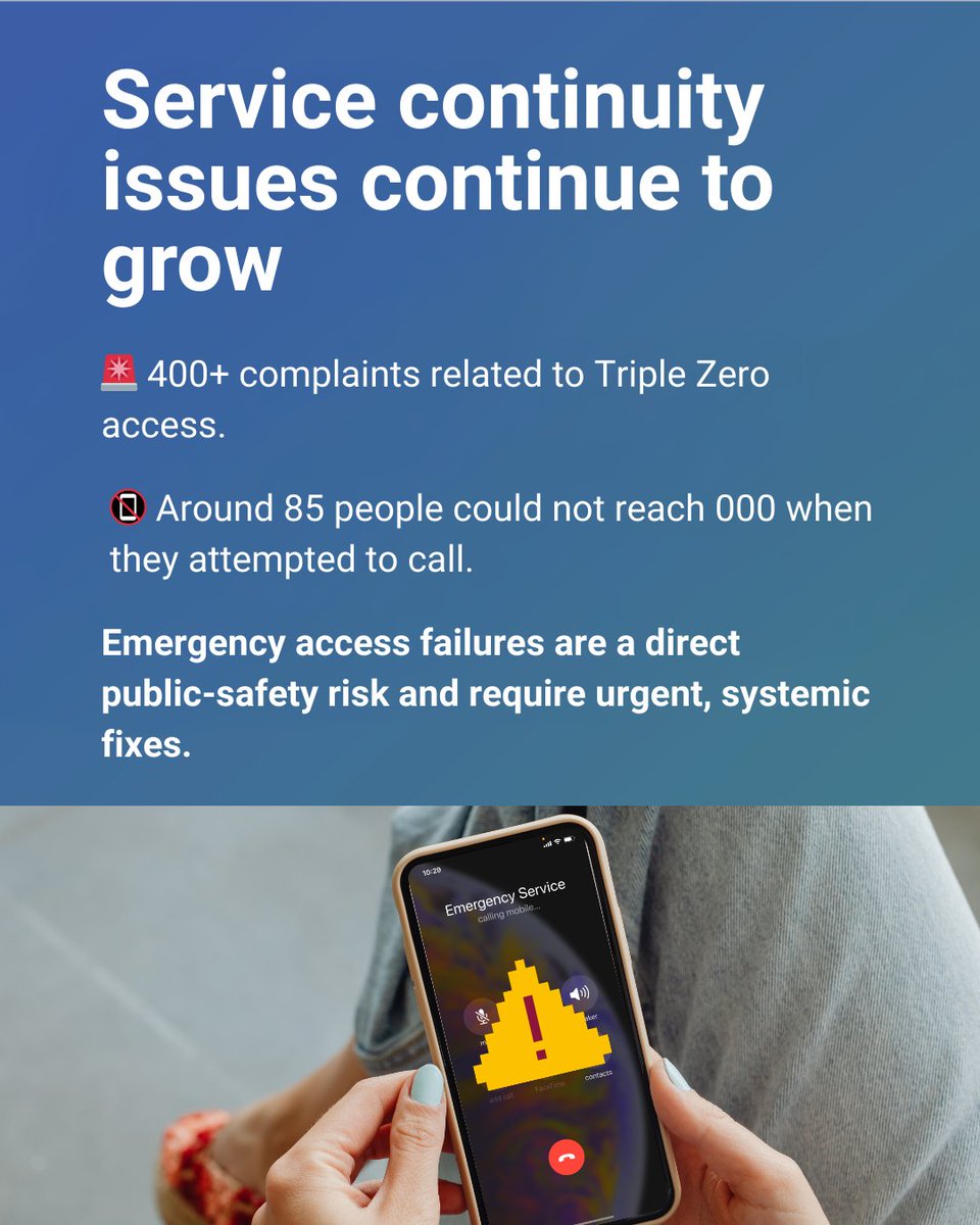 ACCAN_AU's tweet photo. The TIO’s new complaints report is out:

📈 14,017 complaints
⚠️ “No service” +41.6%
🚨 400+ Triple Zero–related issues

ACCAN is calling for standardised #outageregisters, stronger reliability rules &amp; real transparency.

Read the full report 👇 https://t.co/Lar901UIlE