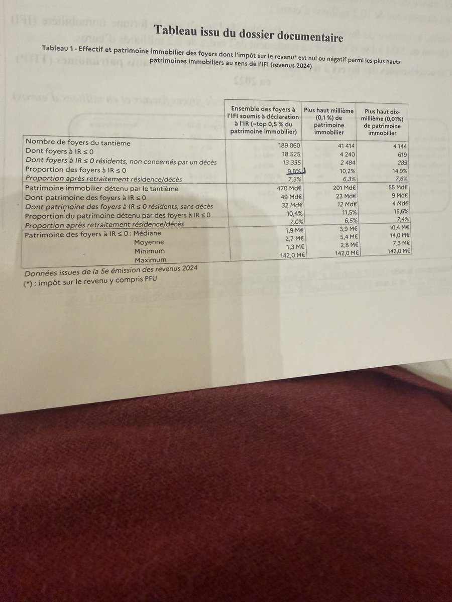 VictorinLurel's tweet photo. Retour sur les fortunés IFI à IR nul ou négatif :
Sur les 189060 foyers fiscaux assujettis à l'impôt sur la fortune immobilière (IFI)en 2024, 9,8% affichent un impôt sur le revenu (IR) nul ou négatif .
En clair , après retraitement , 13 335 contribuables à L'IFI ne payent pas l'IR.
En résumé , plus le patrimoine immobilier est élevé , plus la proportion d'IR nul ou négatif augmente.
La Commission des finances du @Senat   A fait là un travail d'investigation et d'information absolument remarquable .