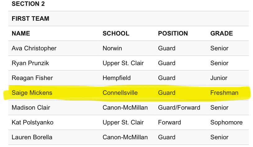 MickensSaige's tweet photo. 6A Section 2 First Team! Thank you coaches and teammates for pushing me this season. 
@CASD_Athletics @WPABruinsAAU https://t.co/zkYcZMHjO1