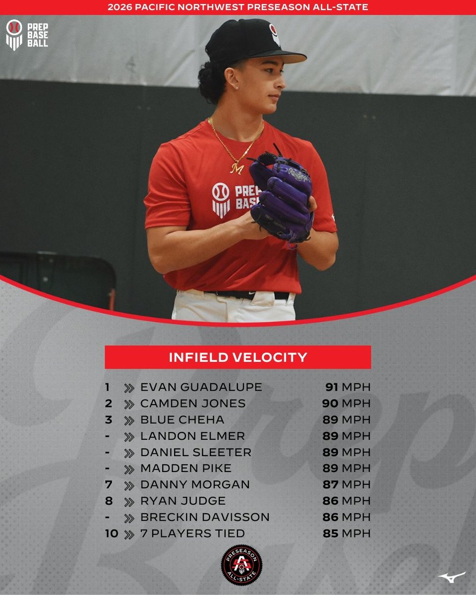 Prep Baseball Oregon tweet media