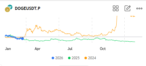 DogeColony_Web3's tweet photo. It's about decision time for $DOGE.
Will it follow 2024 or 2025? https://t.co/mNobp2DJWh