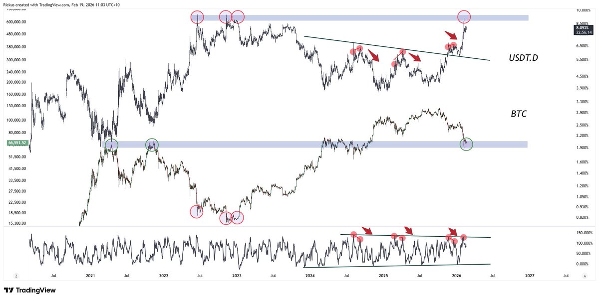 So - you have USDT.D Testing its ATH's
       - While BTC is testing its 2021 highs.
       - While you have the oscillators maxing on trend.
       - get that Bull div on BTC/ Bear Div on USDT.D
                then it should be GO time- #BTC #USDT