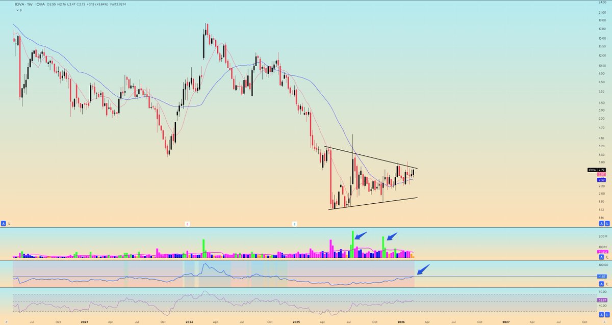 1Day1Chart's tweet photo. $IOVA https://t.co/wcOcYiEesk