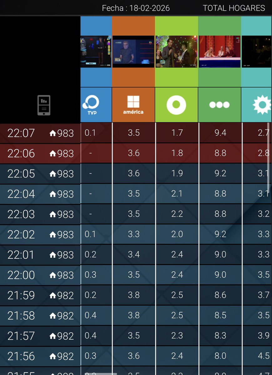 #RATING 22:07

#Pasapalabra 9,4
#BTV Estreno 3,5
#ElMundoDelEspectaculo 2,7🚨
#BienvenidosAGanar 1,7
#FestivalPais 0,1
#CineNET 0,5