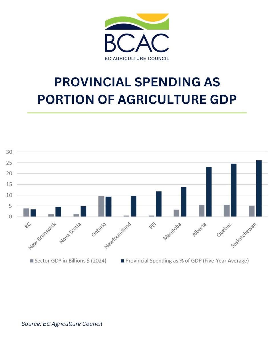 BC Agriculture Council tweet media