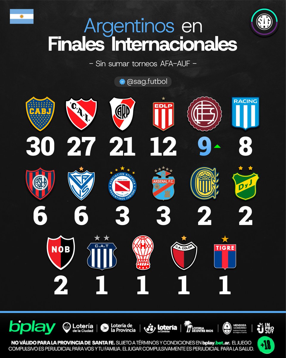 sagfutbol's tweet photo. 🇦🇷📊🌎 Clubes argentinos en FINALES internacionales Conmebol 

(Sin sumar torneos AFA-AUF)

30 - Boca Juniors
27 - Independiente
21 - River Plate
12 - Estudiantes de La Plata
9 - Lanús 🆙
8 - Racing Club
6 - San Lorenzo
6 - Vélez Sarsfield
3 - Argentinos Juniors
3 - Arsenal
2 - Rosario Central
2 - Defensa y Justicia
2 - Newell's Old Boys
1 - Talleres
1 - Huracán
1 - Colón
1 - Tigre

🟩 Presenta @bplay_ar