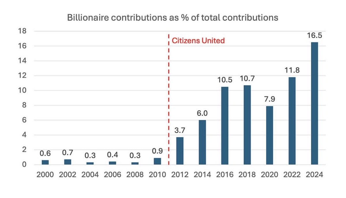 I didn’t realize the tide had shifted this much.

Truly an incredible imbalance.