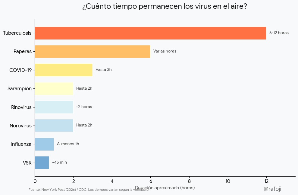 Ejemplos de duración de virus suspendidos en el aire (contenidos en aerosoles respiratorios) y por lo tanto, son de transmisión aérea (airborne).

Es importante hacer notar que, aunque un virus sea detectable, su capacidad para enfermar a alguien disminuye rápidamente una vez que