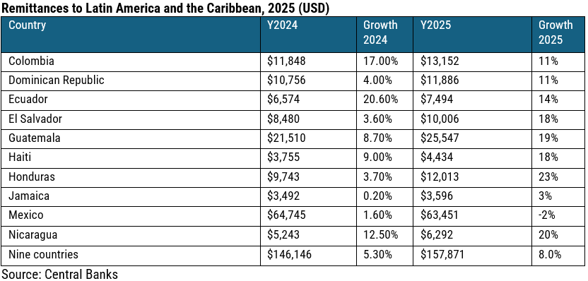 Americans should know that the US has been turned into a remittance farm for Latin America.

Remittances are growing in the double digits!

With 70% of Hispanic immigrants on welfare Americans taxes are subsidizing the economies of 10+ Latin American countries.