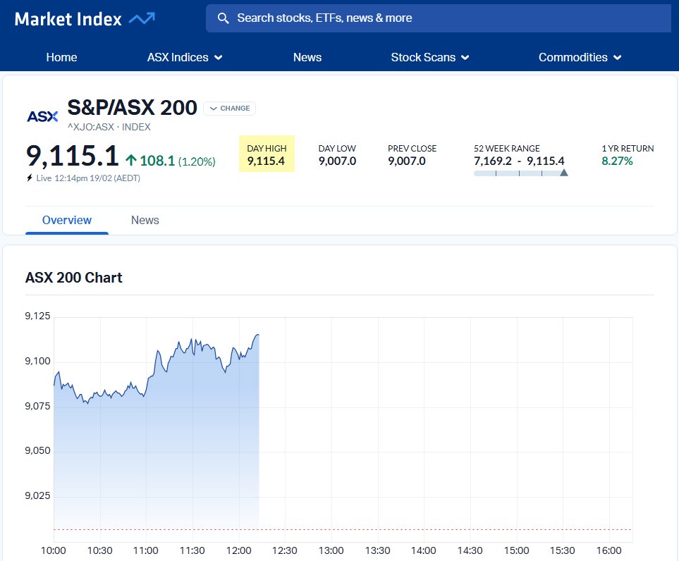 CarlCapolingua's tweet image. #ASX200 sets new intraday record 9115.4 — beating 12-Oct 2025 high 9115.2 🥳
Big 4 Bank benchpress!!! $ANZ +2.4% $CBA +1.5% $NAB +2.9% $WBC +3.5% 🤯
(with a bunch of other stuff plumbing 12-month lows!)
Long Live The Old Tin Pot!!! 💪💪💪 #asxnews