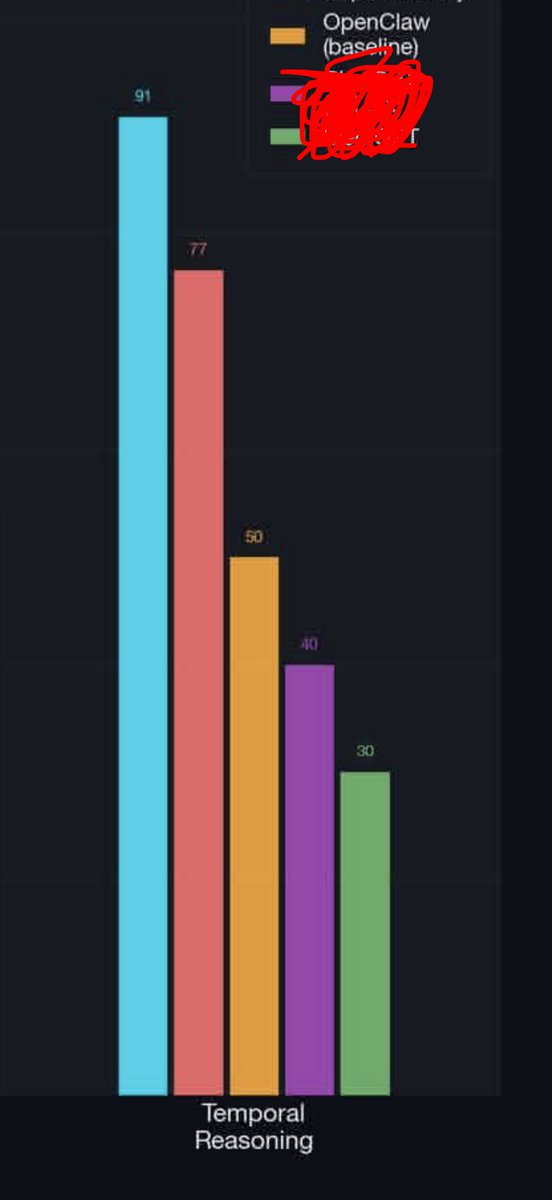 mine worked 12 hours to get clawvault to dominate in temporal reasoning without a single input from me.

got clawvault to dominate in temporal reasoning without a single input from me, it planed, ran over 40 experiments, course corrected during a regression.

more on this when I