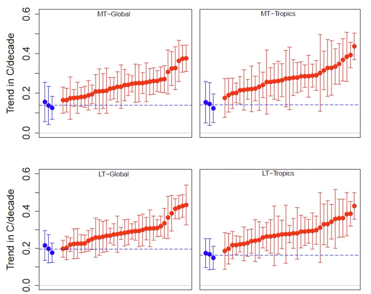 OscarsWild1's tweet image. Now graphs show that all those I argued with were wrong and lying as #ClimateModels already do not match with Observations from Balloon Data, Re-analysis from #WeatherModels and Satellites

Red dots are the climate models .. all from 1979