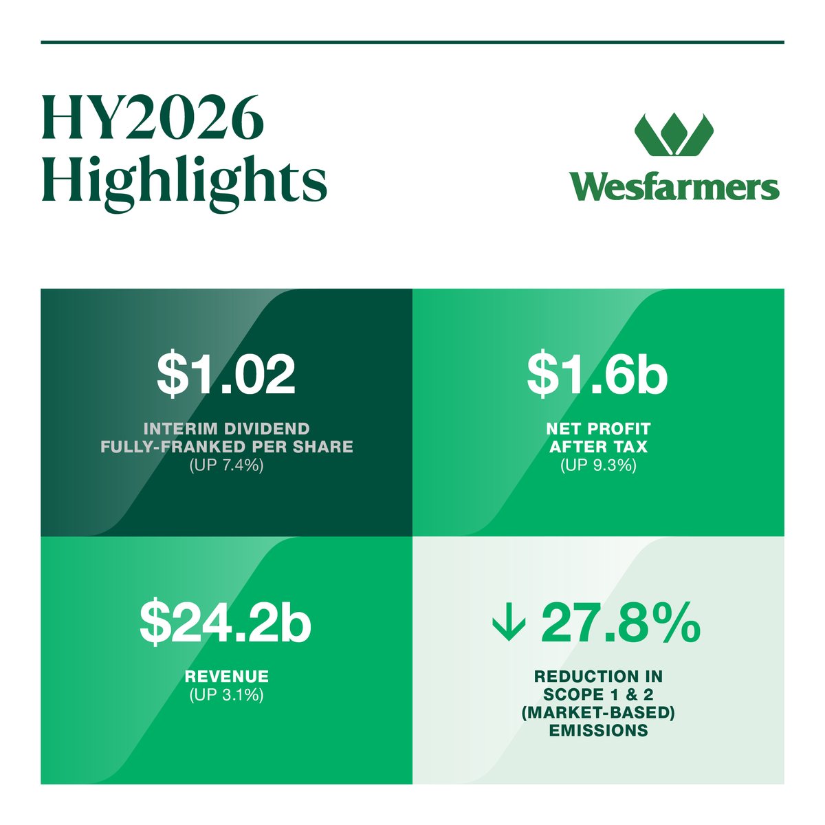 Wesfarmers's tweet photo. A strong first half for Wesfarmers. Here are some of the highlights from our 2026 half-year results, announced today.

Full results available here: https://t.co/e2cN0MCo5m https://t.co/kPwPLDsWxj