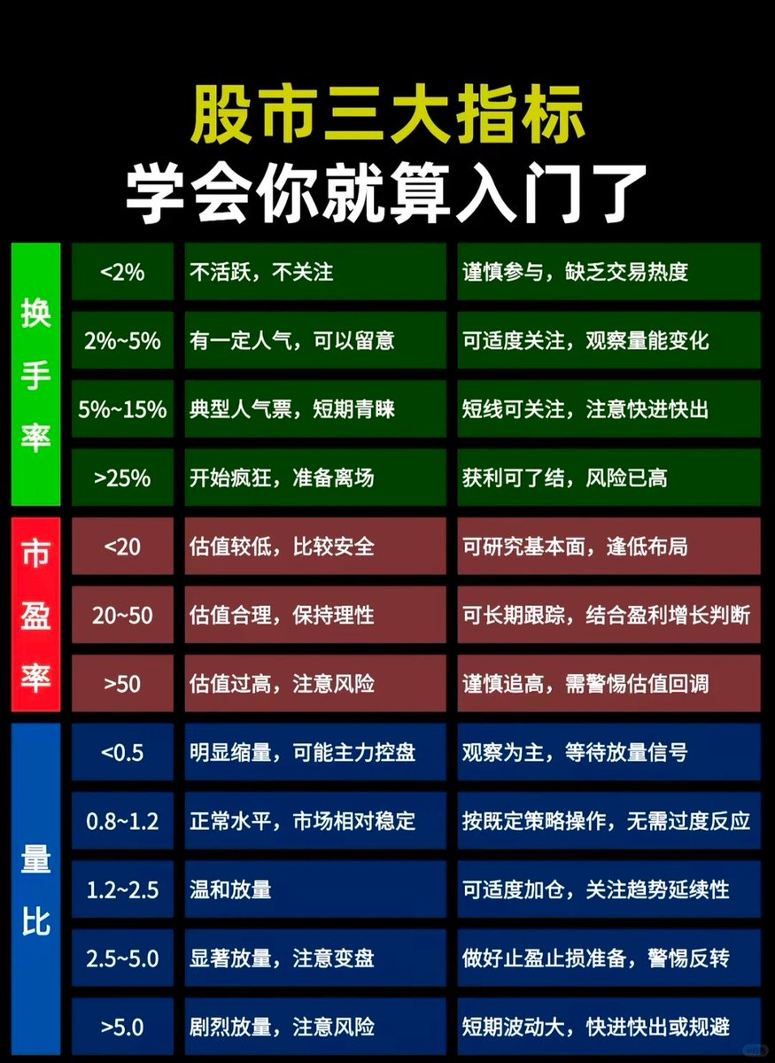 AI_oldwang's tweet photo. 股市三大指标，学会你就算入门了 https://t.co/TvzXkxpCVk