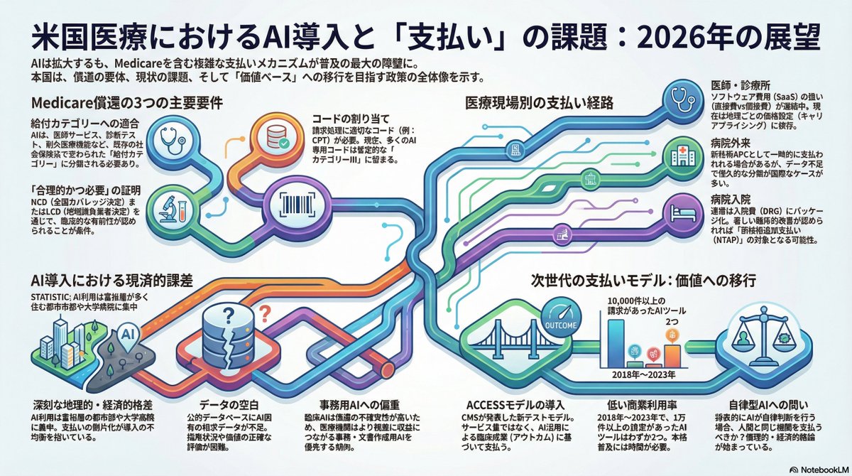 米国の医療におけるAIへの支払い
