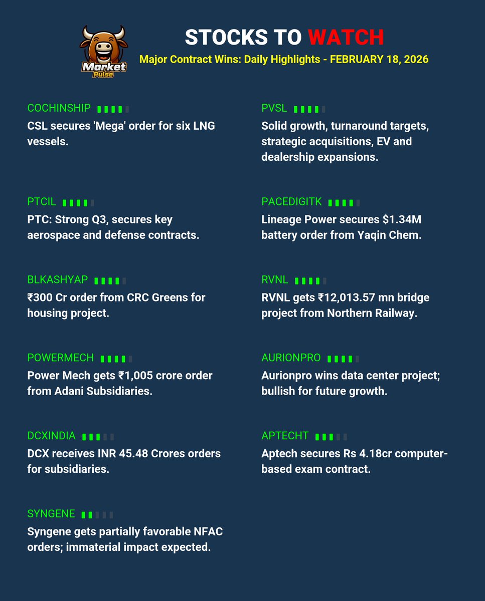 market_pulse_ai's tweet photo. 📅 Orderbook Recap: Daily Highlights - FEBRUARY 18, 2026
Major contract wins for #COCHINSHIP #PVSL #PTCIL #PACEDIGITK #BLKASHYAP #RVNL #POWERMECH #AURIONPRO #DCXINDIA #APTECHT &amp; more!

#StocksToWatch #Watchlist #Trading https://t.co/GDdSOF9dsN