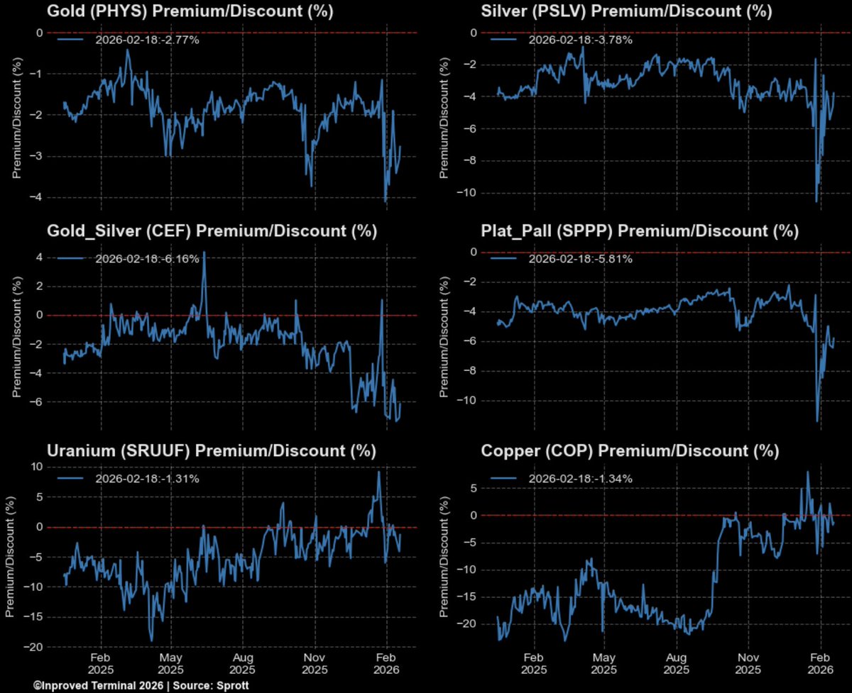 $PSLV (Sprott Physical #Silver Trust) discount has been tightening significantly recently, moving from double-digit territory (around -10%) toward a narrower range, closing at -3.8% yesterday.
#preciousmetals #commodities #etfs