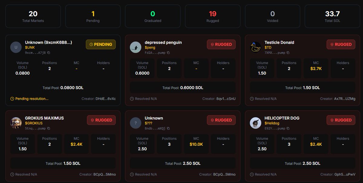 The <a href="/pumpmarketfun/">PumpMarket</a> memecoin prediction market looks interesting, you are basically predicting whether <a href="/Pumpfun/">Pump.fun</a> coins will graduate within 1 hour

If you check the resolve page, 20 markets have been resolved, 19 rugged and 0 graduated within 1 hour. That’s a 95% failure rate