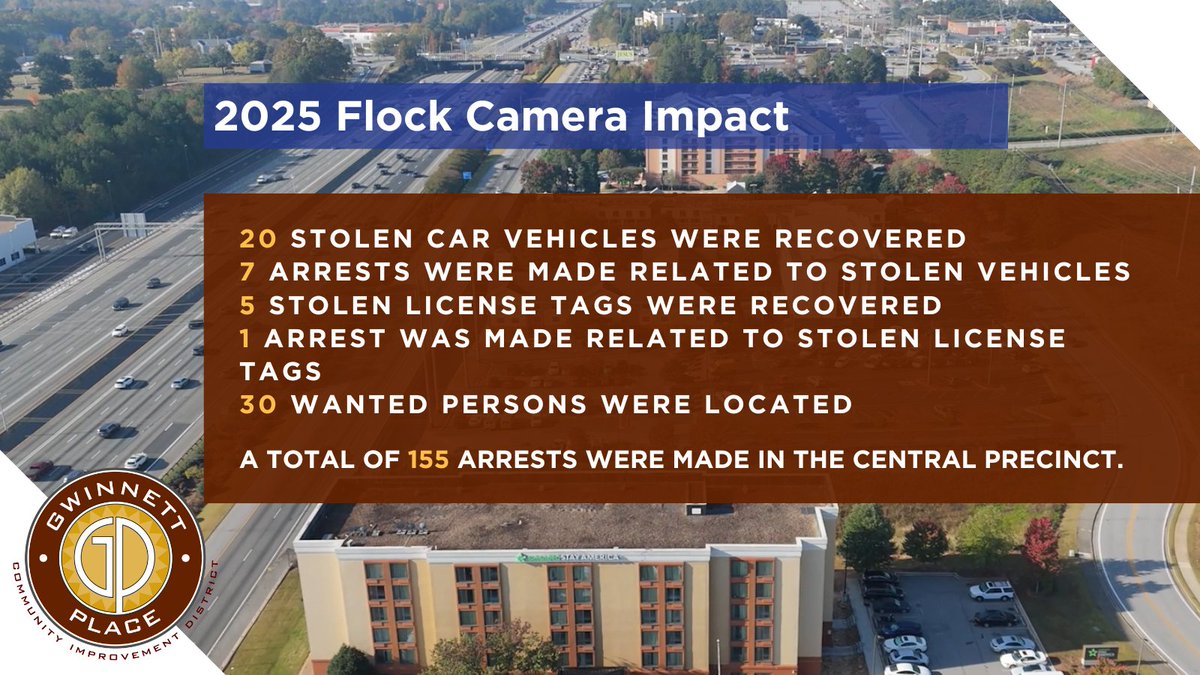 Gwinnett County Police shared 2025 Flock camera stats from the Central Precinct. 

Thanks to cameras funded by Gwinnett PD, Gwinnett Place &amp; <a href="/SugarloafCID/">Sugarloaf CID</a>, 20 stolen vehicles were recovered and more. Strong partnerships support public safety.

#GPCID #GwinnettCounty