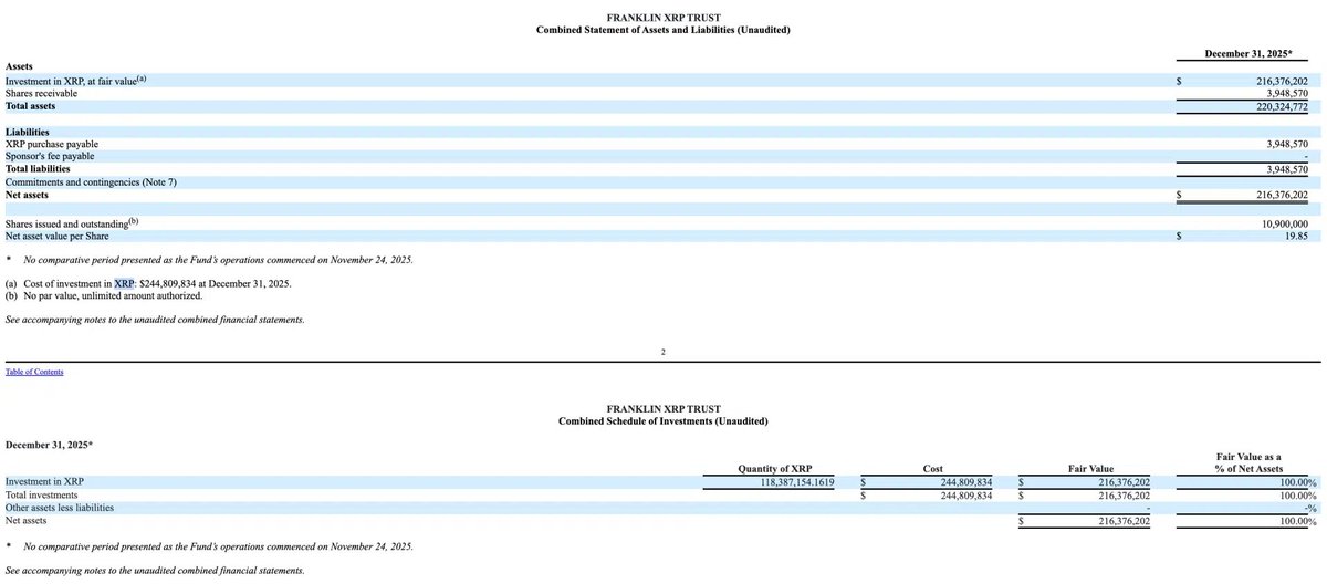 📣 $XRP: A document from the SEC has recently disclosed that Franklin Templeton hold over 118,000,000 XRP 🔥