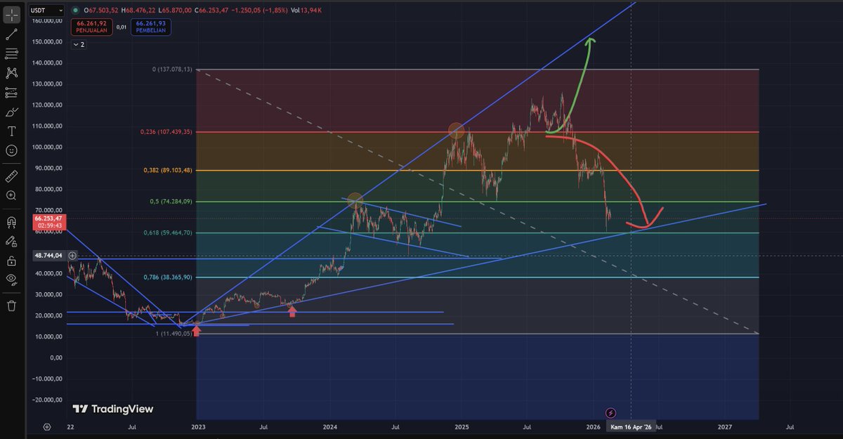 $BTC Bottom ada di Q2-Q3 ?

Kemungkinan besar bakal menuju : $56k - 60k

Kemungkinan terburuk / Blackswan : $38k 

Wallet satoshi aktif kembali : $11k 👾