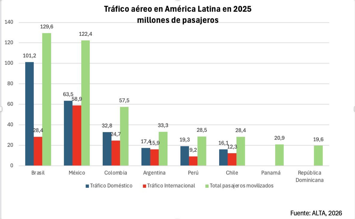El tráfico aéreo de pasajeros en A.L.C. creció 3,8% en 2025 según ALTA . Colombia es el tercer mercado de América Latina y creció 1,7%. Brasil creció 9,4%. En Argentina uno de los destinos que más creció fue Colombia, probablemente San Andrés.