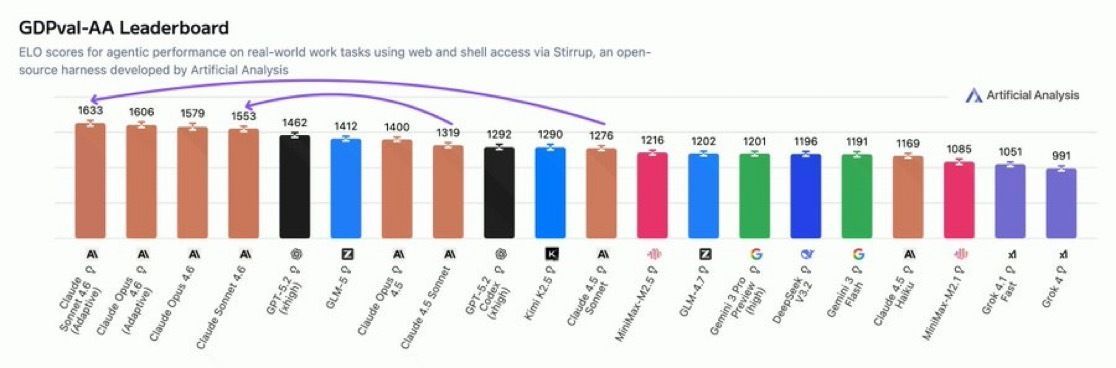 sonnet 4.6 leading the board for real world agentic capabilities.

recursive progress coming soon!!