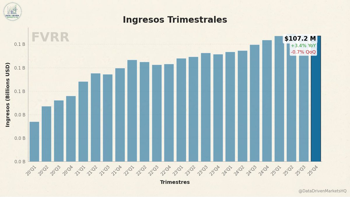 DDMarketsHQ's tweet image. Resultados $FVRR 25'Q4

Ingresos: $107.2 M ⬇️ A 1.4% del récord histórico $108.6 M del 25'Q2

⚪ Se mantuvo prácticamente estable frente al año anterior +3.4% YoY
⚪ Se mantuvo prácticamente estable respecto al trimestre anterior -0.7% QoQ

(1/5)

#FVRR #FiverrInternationalLtd