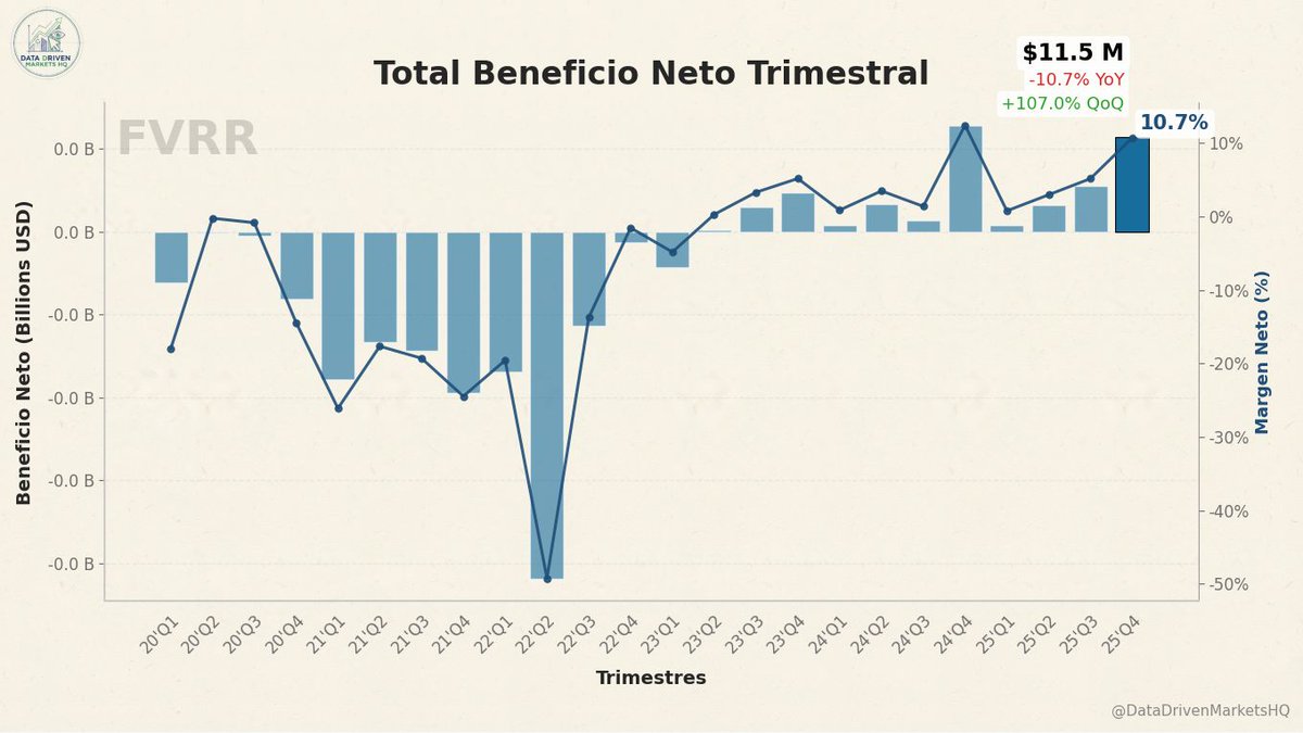 DDMarketsHQ's tweet image. Resultados $FVRR 25'Q4

Beneficio Neto: $11.5 M ⬇️ A 10.7% del récord histórico $12.8 M del 24'Q4

📉 Disminuyó moderadamente interanualmente frente al año anterior del -10.7% YoY
📈 Más que duplicó el nivel del trimestre anterior con +107.0% QoQ

(4/5)

#FVRR #FiverrInternationa