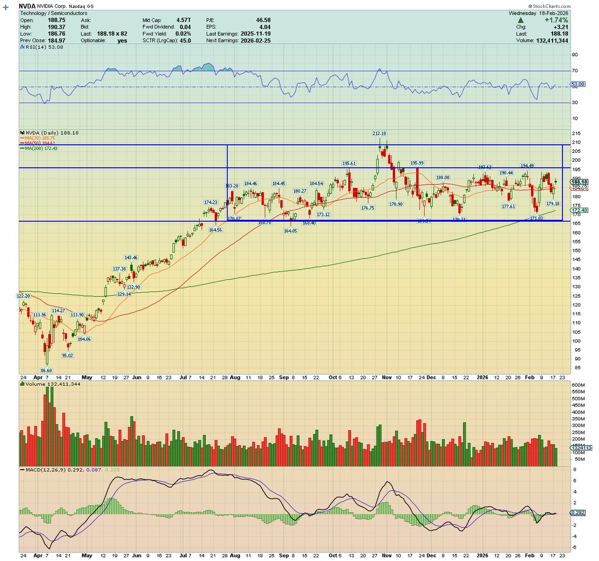 $NVDA Nvidia 

7 months of sideways movement, 20/50day converging with a rising 200day about to join the party.

Big move imminent IMHO

* Watchlist