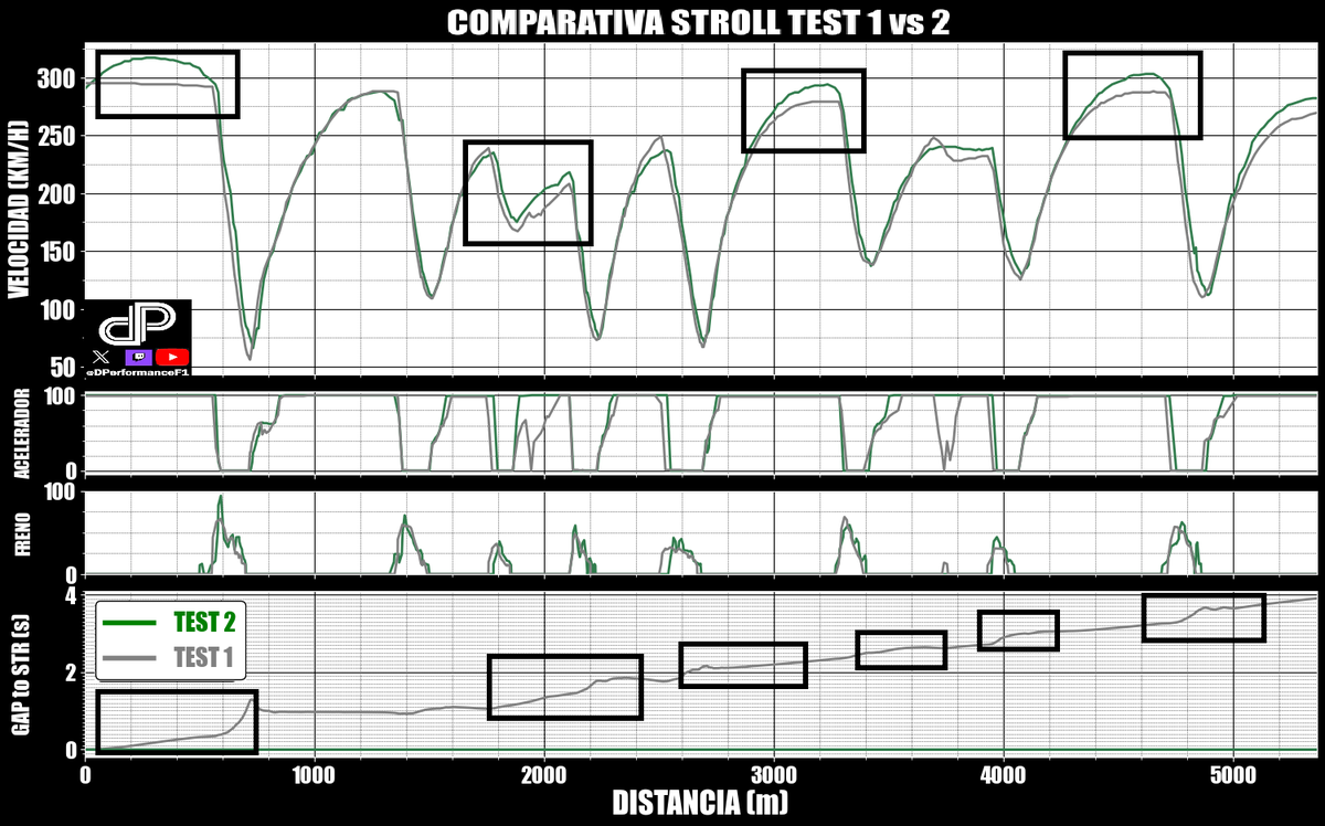 🔧 TEST DIA 4 - GRAN PASO PARA ASTON 🔧

Stroll ha mejorado 4 segundos! entre la semana pasada y hoy

Del 1:39.9 al 1:35.9, de estar fuerísima a poder estar "vivo"

Mucha más entrega de energía, mucho más paso por curva... mucho más coche

#F1 #TestF1