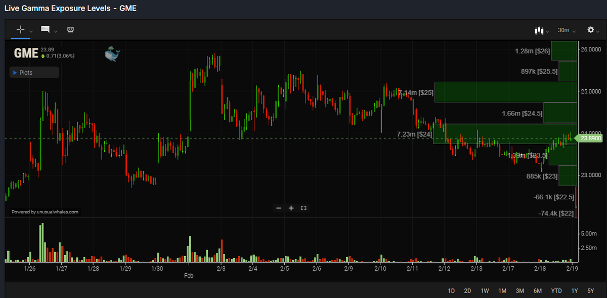 ACInvestorBlog's tweet photo. $GME Like I thought, yesterday set up a perfect bear trap. A lot of folks were forced to cover their positions today. Looking for an upside break of the bull flag pattern tomorrow for confirmation to position. https://t.co/W4319xhBkM