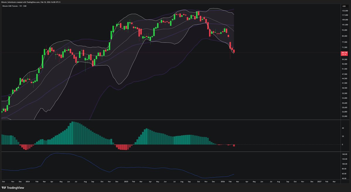 Update on the $BTC bear saga:

-  Currently breaking out of a potential Bear Pennant with the 4hr BBands supporting the move.  Target is ~$40,000.

-  Daily/weekly bbands still supporting bearish momentum here as well.

Expecting this to be the final move that bottoms the market.