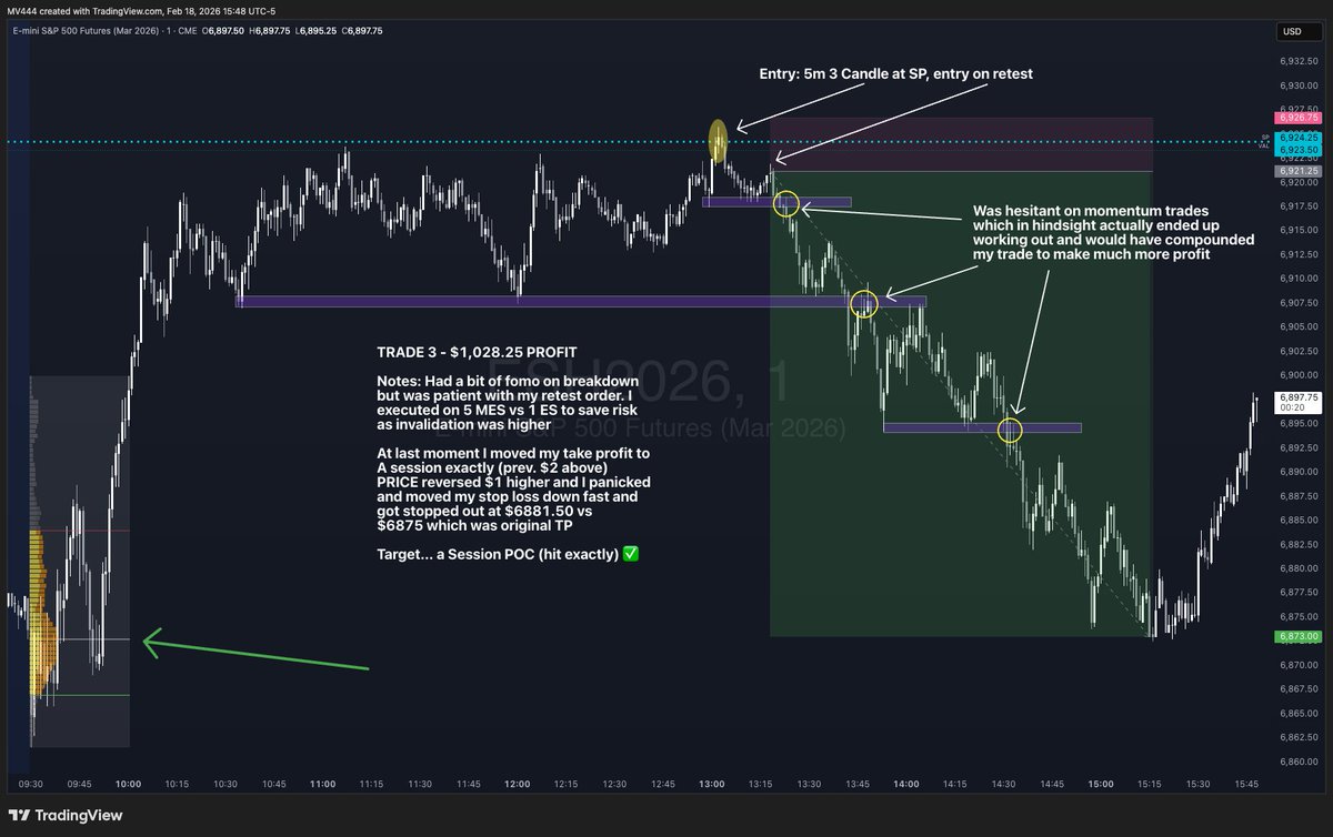SIgorstatsenko4's tweet photo. Really Fire Day

Was patient on my levels 

Took the setup

1st Trade: Small Loser ($137.50 Loss)
2nd Trade: Break Even ($12 Profit)
3rd Trade: Big Winner ($1,028.25 Profit)

Pussed out on the sizing and momentum opportunities of the 3rd trade :(

Nailed exact high &amp; exact low🤯 https://t.co/ECX6g8Ztco