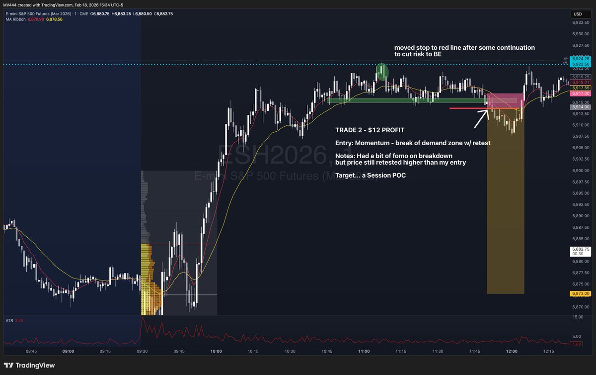 SIgorstatsenko4's tweet photo. Really Fire Day

Was patient on my levels 

Took the setup

1st Trade: Small Loser ($137.50 Loss)
2nd Trade: Break Even ($12 Profit)
3rd Trade: Big Winner ($1,028.25 Profit)

Pussed out on the sizing and momentum opportunities of the 3rd trade :(

Nailed exact high &amp; exact low🤯 https://t.co/ECX6g8Ztco