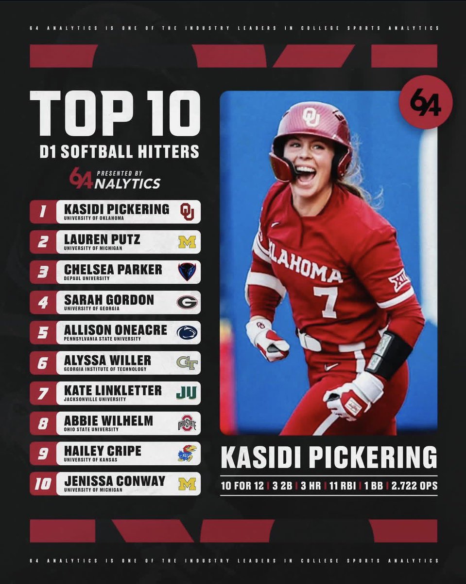 64Analytics - Softball tweet media