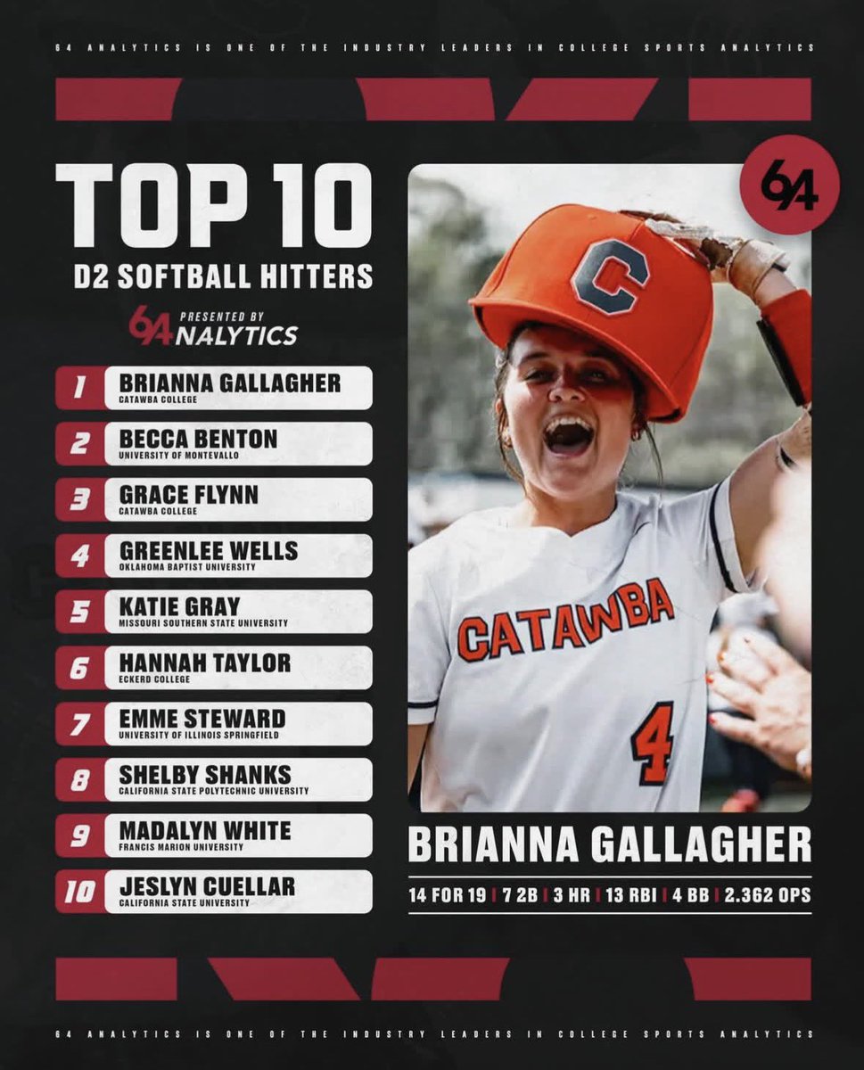 64Analytics - Softball tweet media