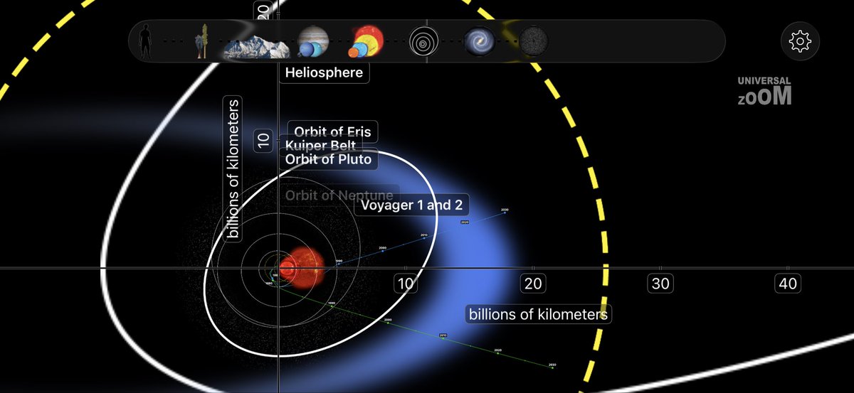 Just added Voyager 1 &amp; 2 orbits and the heliosphere to Universal Zoom! 🚀🪐
It feels amazing when you add an image to the project with the pre-calculated parameters, and it fits like a glove, with perfect alignment of the Earth's start and the points where Voyagers received a