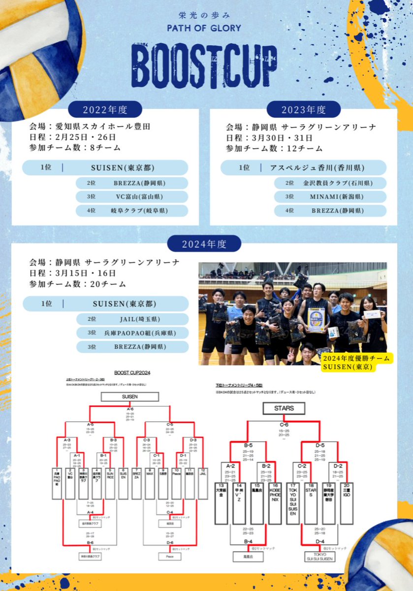 BREZZA_2011's tweet photo. 🔥BOOSTCUP🔥
👑栄光の歩み👑
今年の優勝はどこに輝くのか。
全国から集結した２１チームの頂点に立つのは・・・

３月１４日・１５日
静岡産業大学磐田キャンパス

#BOOSTCUP
#ブーストカップ
#静岡産業大学
#昨年の優勝
#SUISEN さん
#準優勝
#JAIL さん
#同率３位
#兵庫PAOPAO組 さん
#BREZZA さん https://t.co/rMd1sfaOil