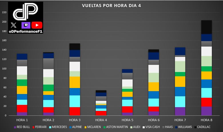 DPerformanceF1's tweet photo. 🔧 TEST DIA 4 - VUELTAS REALIZADAS 🔧

Dia tranquilo, con pocas vueltas acumuladas

Solo seis equipos por encima de las 100v

Trabajo de configuración, con una mañana relajada

Problemas para Cadillac, Aston y Red Bull

#F1 #TestF1 https://t.co/nQ5DPuugET