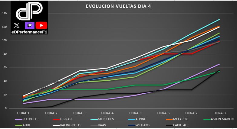DPerformanceF1's tweet photo. 🔧 TEST DIA 4 - VUELTAS REALIZADAS 🔧

Dia tranquilo, con pocas vueltas acumuladas

Solo seis equipos por encima de las 100v

Trabajo de configuración, con una mañana relajada

Problemas para Cadillac, Aston y Red Bull

#F1 #TestF1 https://t.co/nQ5DPuugET