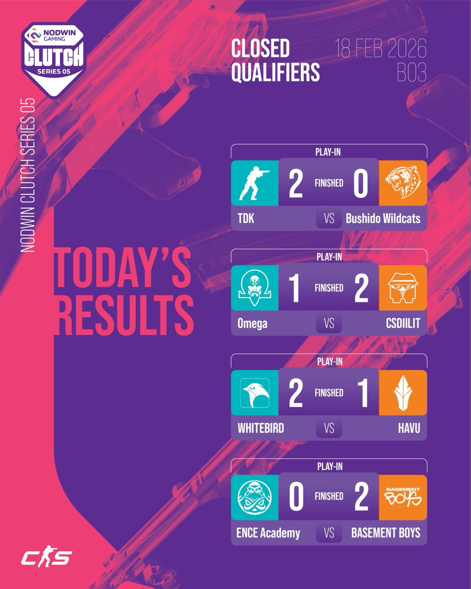 Nodwin_CS2's tweet photo. The Closed Qualifiers stage is now closed!

Congratulations to the teams that qualified!

#TDK
@csdiilit 
 #WHITEBIRD 
@BasementBoysCS2 

These 4 teams will be back in action on Friday to face off

@AMGamingCS2 
#illwill 
#exruby 
@ASTRALESPORTSLV 

See you soon! https://t.co/dRLhRXIDU4