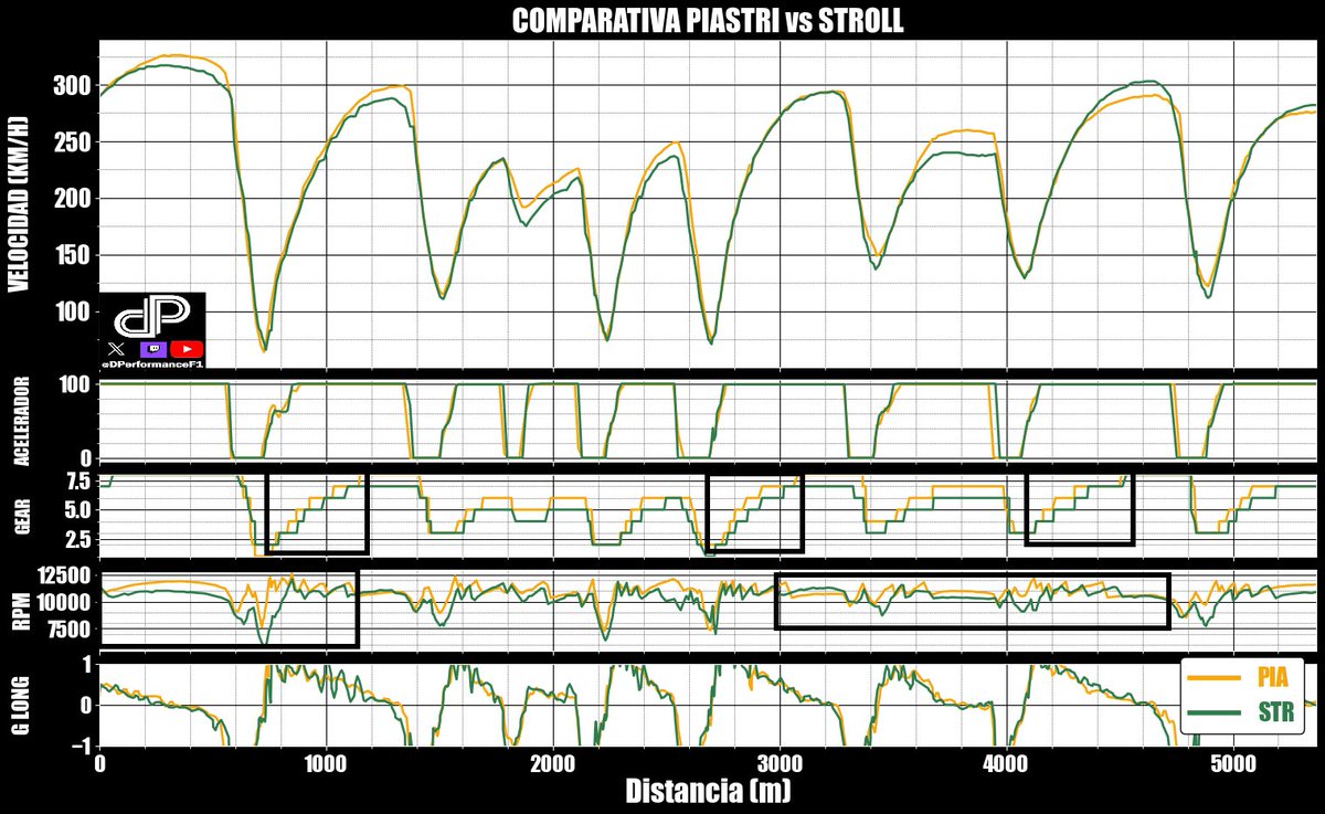 🔧TEST DIA 4 - ASTON A 2s DE McLAREN 🔧

Stroll ha reducido la distancia a 2.5seg/v, 2seg más cerca que la semana pasada

Lo ha hecho con el motor capado, con menor rango de RPM

En curva está cerca del McLaren, en recta el motor marca

Distancia 1-1.3seg y bajando

#F1 #TestF1