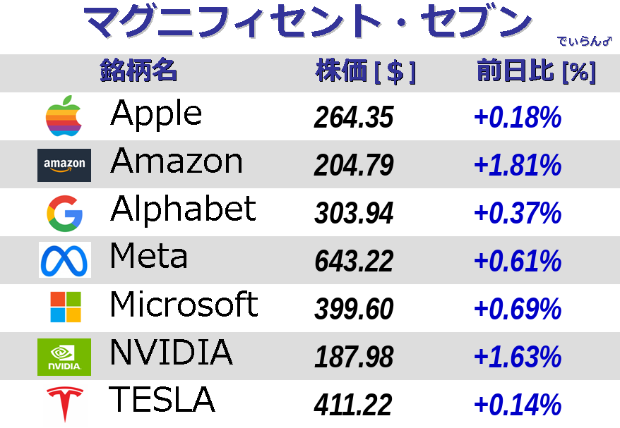 本日の主要銘柄まとめ↓↓↓
忙しい朝の株価チェックにどうぞ(* ｰ̀ ֊ ｰ́ )و✧
#マグニフィセント・セブン #アップル #アマゾン #グーグル #メタ #マイクロソフト #エヌビディア #テスラ
#Apple #Amazon #Alphabet #Google #Meta #Microsoft #NVIDIA #Tesla #投資 #米国株