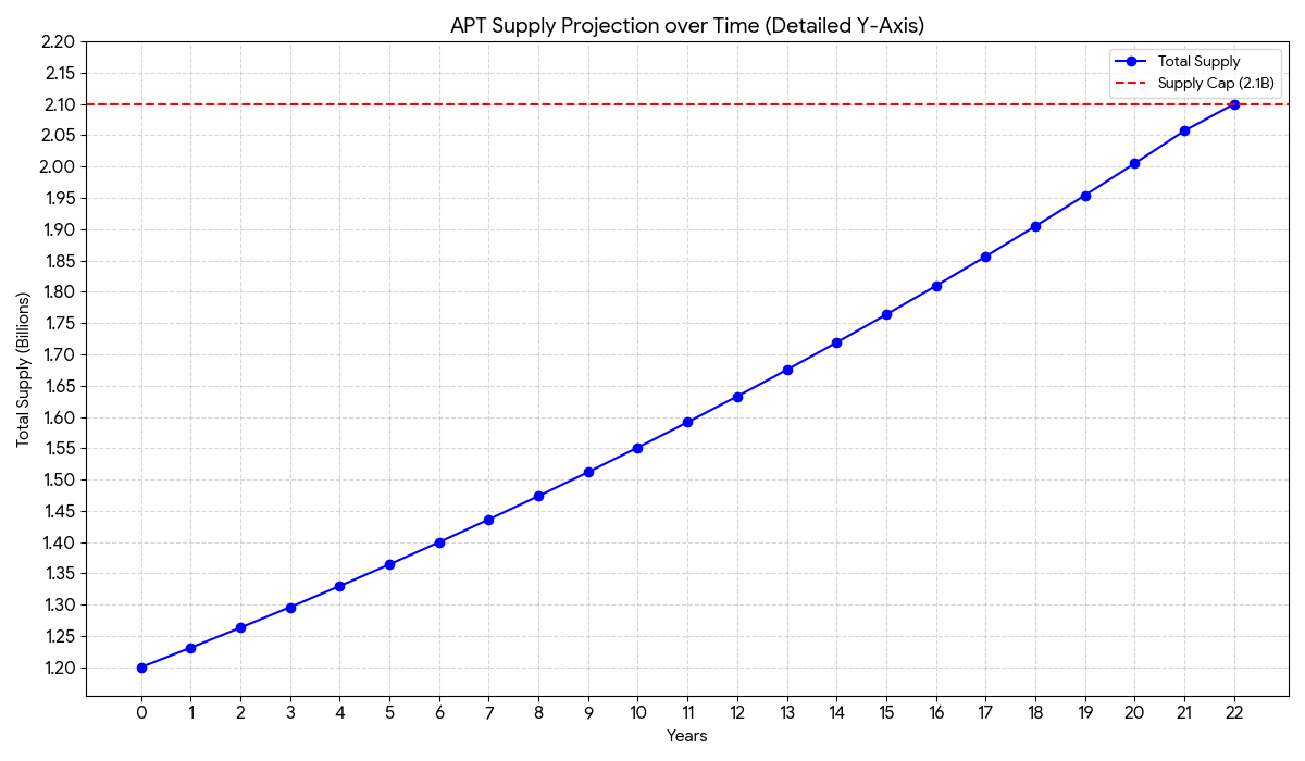 Good move. Here is the estimate supply under the new proposed 2.6% inflation rate, without taking gas fee burn into consideration.