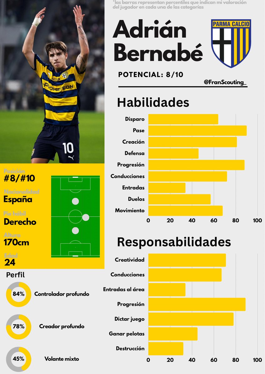 FranScouting_'s tweet photo. ℹ️ Reporte - Adrián Bernabé

Mix de controlador y creador que se encarga de toda la progresión y tempo del Parma.

Tiene evidentes problemas defensivos y cubriendo terreno, pero el plus que da con pelota es gigante.

El finde metió un gol en la victoria del Parma. https://t.co/5dj2Z4DRtp