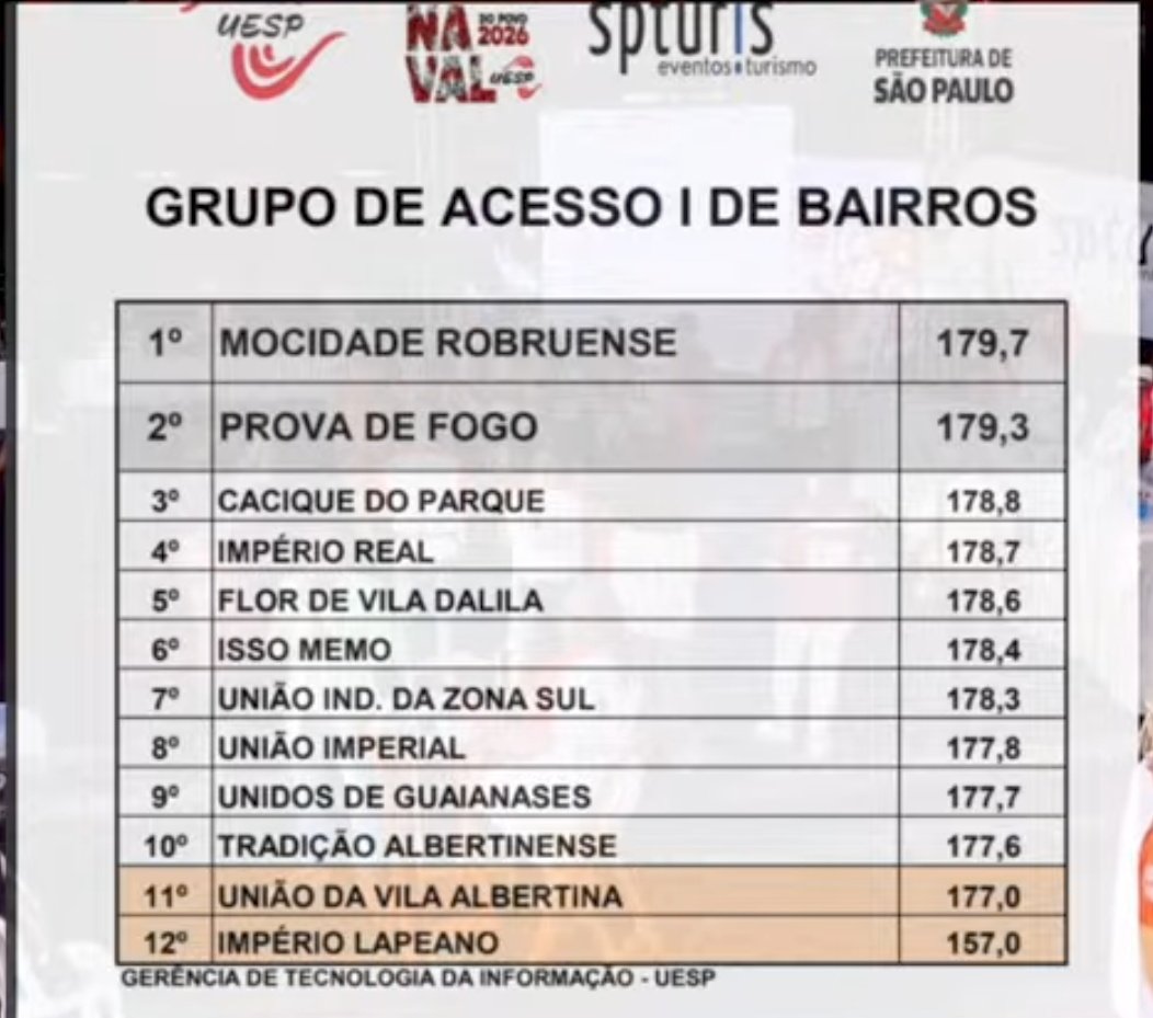WellingtonKauam's tweet photo. Sobem para o Grupo especial de bairros
Mocidade robruense e Prova de fogo
Rebaixadas para o grupo de acesso 2 e bairros
União da Vila Albertina
E Império Lapeano #uesp #Carnaval2026 https://t.co/LlY8YXvMAO