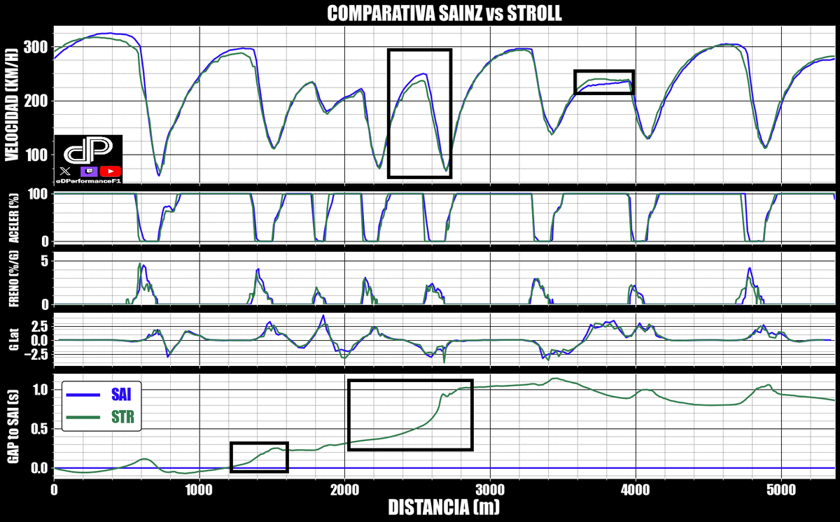 🔧 TEST DIA 4 - ASTON BAJA DISTANCIA 🔧

Stroll se quedó a 1seg de Sainz, por pura potencia, porque todo estaba entre T8-T10

En T4 se deja dos décimas porque llega más lento

El resto de la vuelta o en ritmo o más rápido

#F1 #TestF1