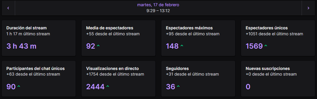 1 Dia mas y puedo solicitar el Partner de Twitch
En mi absoluto prime
Mañana 9:30 estamos ON 😋