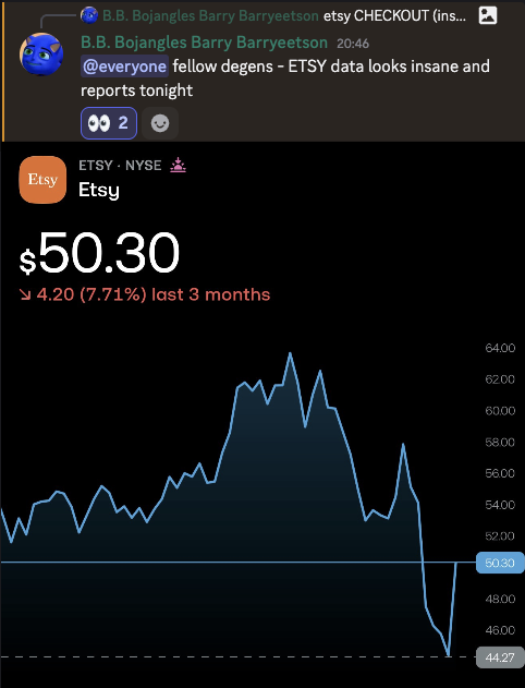 SirBraden1996's tweet photo. When @BBbojangles says buy 15 mins before close, you buy. +18% move, whoosh. $ESTY https://t.co/xWI9TsfFZZ